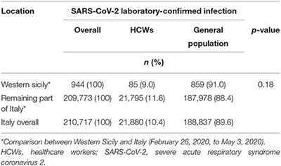 SARS-CoV-2 Infection in Healthcare Professionals and General Population During “First Wave” of COVID-19 Pandemic: A Cross-Sectional Study Conducted in Sicily, Italy